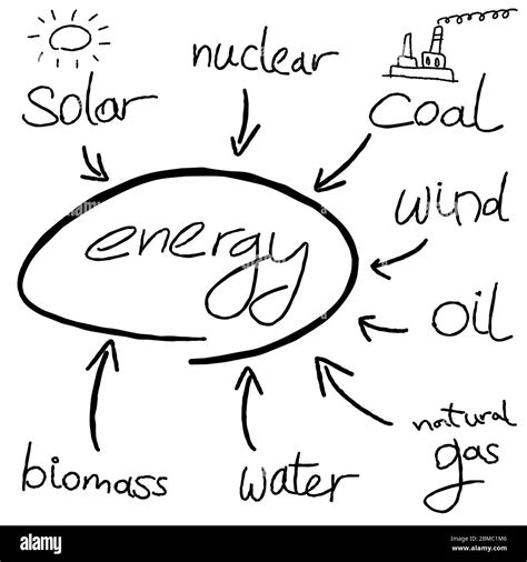 Mapa mental de energía doodle gráfico con tipos de generación de