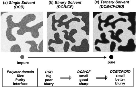 Schemes Of Morphology Evolution In PDPP3T PC 71 BM Blend Films Cast