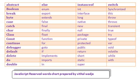 Reserved Keywords In Javascript