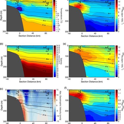 Composite Mean Vertical Sections Of A Temperature B Salinity C