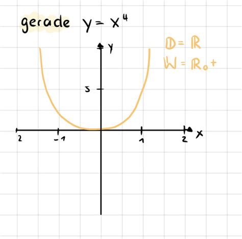 Mathe Funktionen Flashcards Quizlet