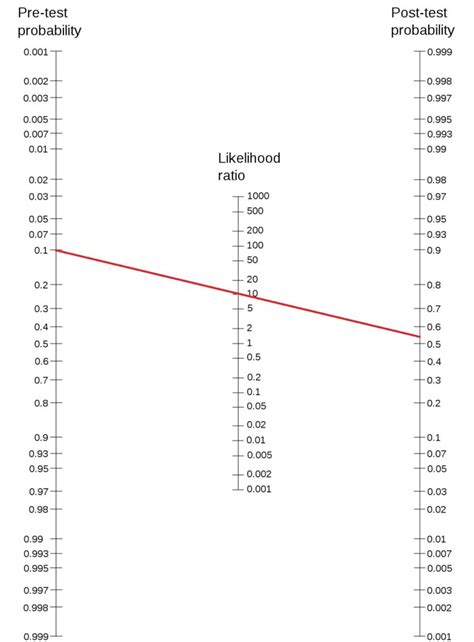 Likelihood Ratio Fagans Nomogram