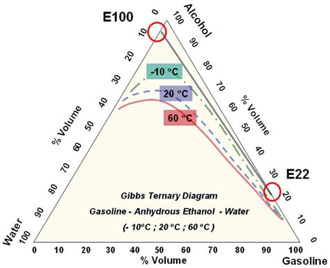 Phase Separation Graph For Gasoline Ethanol Water Download Scientific Diagram