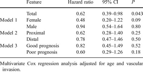 Effect Of Adjuvant Chemotherapy On Survival Of Stage Ii Colon Cancer