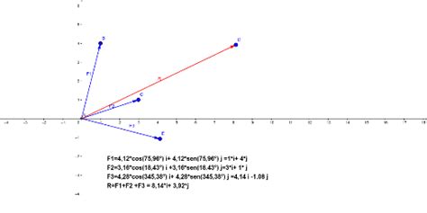 Somma Vettoriale Di Tre Vettori Metodo Analitico Geogebra