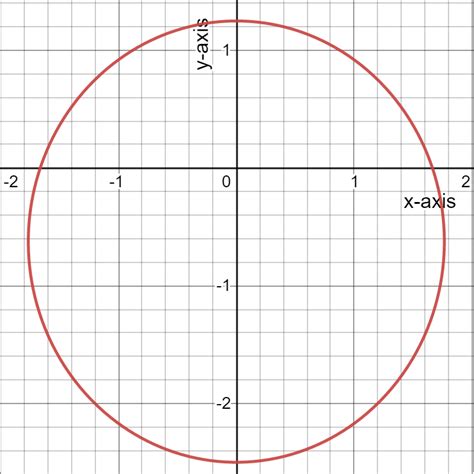 Sketch the graphs of the following conic sections. See the e | Quizlet