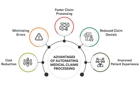 How You Can Automate Medical Claims Processing In Healthcare