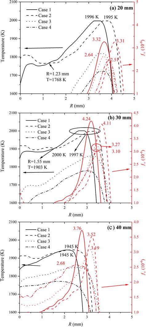 Radical Distributions Of Flame Temperature And Soot Volume Fraction