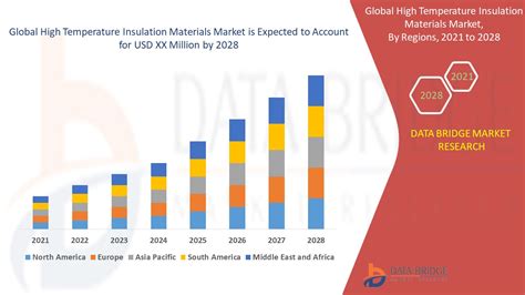 High Temperature Insulation Materials Market Forecast Share