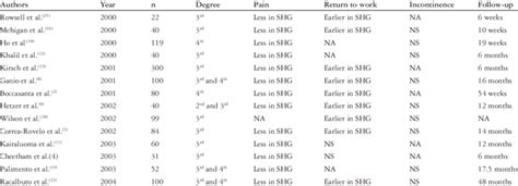 Stapled Versus Conventional Hemorrhoidectomy In Randomized Trials