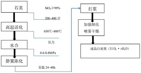 一种从石英矿物粉中直接生产制备白炭黑的方法与流程