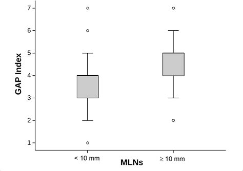 Mediastinal lymph node (MLN) enlargement is associated with a higher ...