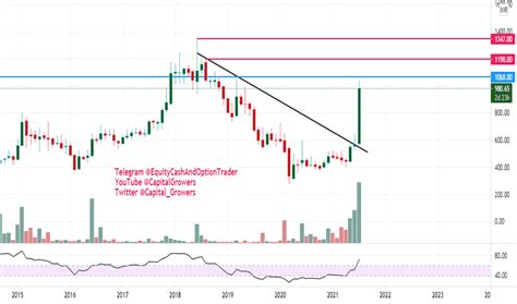 wheels stock price  chart nsewheels tradingview india