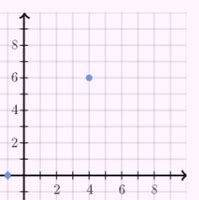 Plot Points On Coordinate Plane Flashcards Quizlet