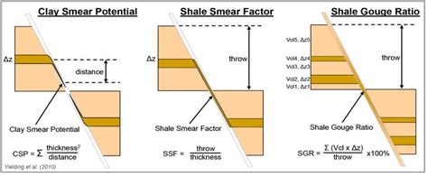 Schematic Diagram Illustrating Three Of The Main Fault Seal Conceptual