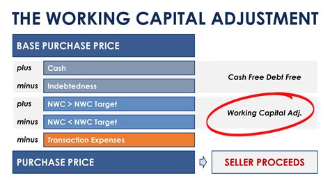 The Working Capital Adjustment | A Simple Model