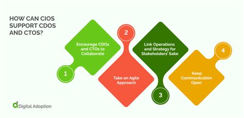 CIO vs. CDO vs. CTO: Roles in Digital Transformation