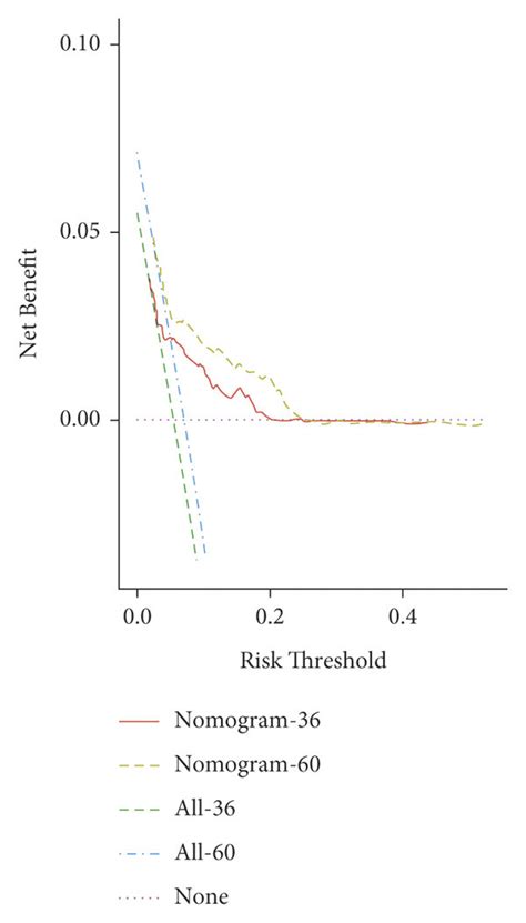 Decision Curve Analysis Dca Of The Nomogram Predicting 3 And 5 Year