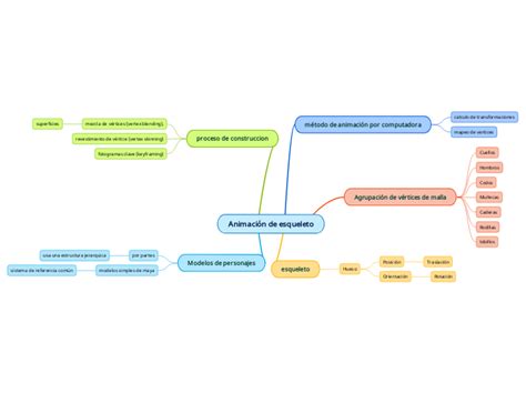 Animación de esqueleto Mind Map