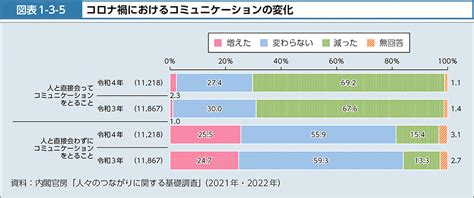 図表1 3 5 コロナ禍におけるコミュニケーションの変化｜令和5年版厚生労働白書－つながり・支え合いのある地域共生社会－｜厚生労働省