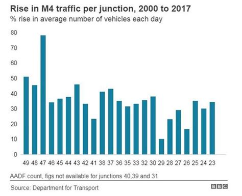 Swansea and Llanelli see biggest M4 traffic rise - BBC News