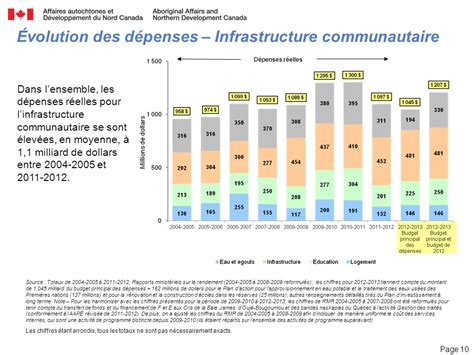 Aper U De La Situation Financi Re D Cembre Le Budget Principal