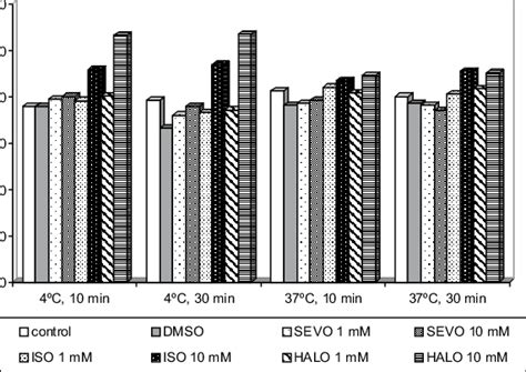 Comparative Genotoxic Effect Of Halothane Isoflurane And Sevoflurane