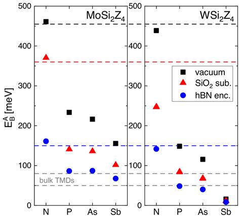 Exciton Binding Energy Eb Of A Exciton In 1l M Si2z4 Compounds For Download Scientific Diagram