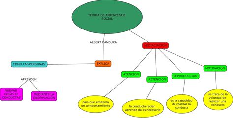 Aprendizaje Social Albert Bandura Mapa Conceptual Map