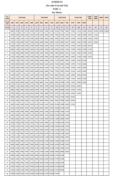 7th Pay Commission Scale Chart Cpc Matrix Employees