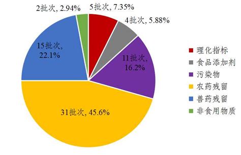 2021年食品安全情况报告