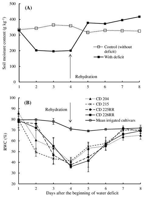 Soil Moisture Content Smc In A And Leaf Relative Water Content Rwc