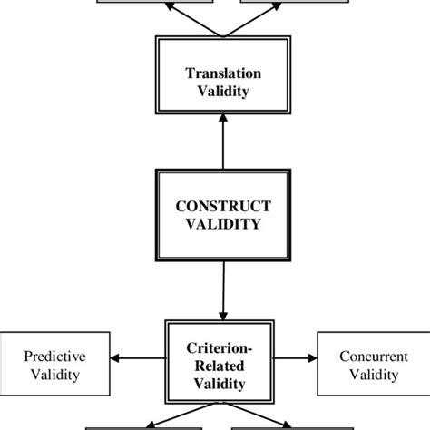 Pdf Validity And Reliability In Social Science Research