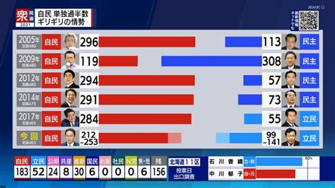 読売「自公で過半数が確実、野党共闘奮わず」 朝日「自公で安定多数確実」 日経「自公で過半数が確実、首相続投へ」 雑なまとめ