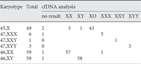 Table 2 From Assessment Of Fetal Sex Chromosome Aneuploidy Using Directed Cell Free Dna Analysis