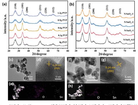 Figure 1 From Facile Solvothermal Synthesis Of Nitrogen Doped Sno2