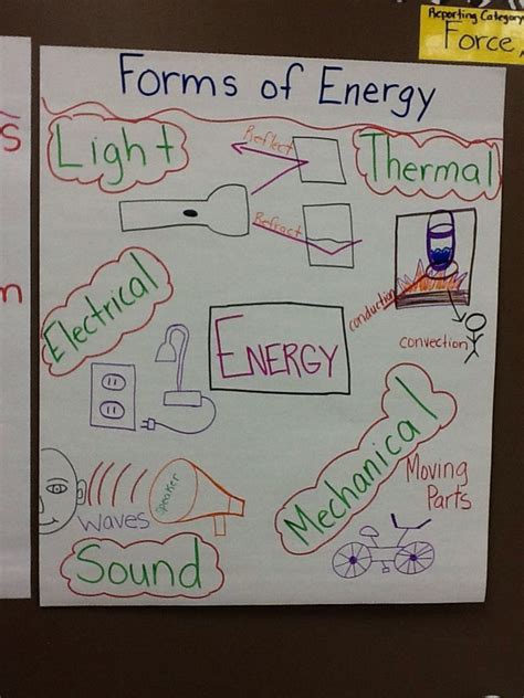 Forms Of Energy Anchor Chart