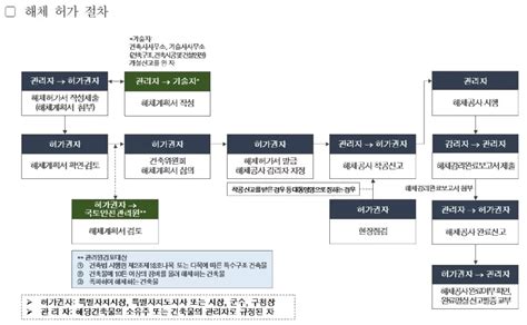 건축물 해체철거신고 및 허가대상 절차 등 제도 해설