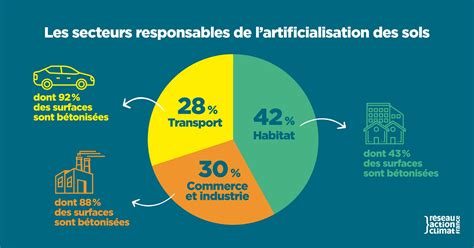 Artificialisation des sols et objectif Zéro Artificialisation Nette