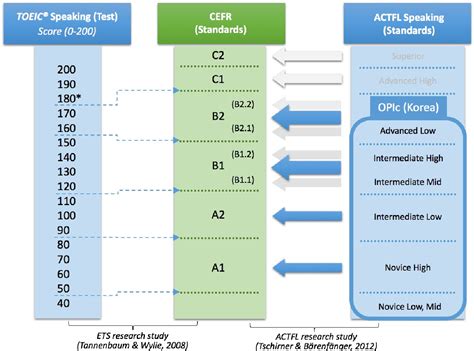 Pdf Linking Opic Levels To Toeic ® Speaking Scores Semantic Scholar