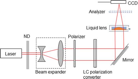 Experimental Setup For Charactering The Focusing Of The Laser Beam