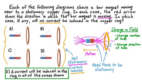 Question Video Recognizing That A Moving Bar Magnet Induces A Current