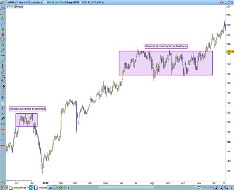 Explicando El Trading Breakout Novatos Trading Club