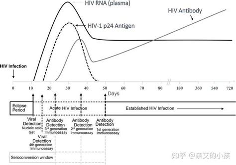 三代抗体检测和四代抗原抗体检测 知乎