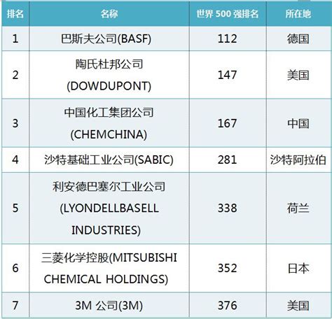 排名进前三，利润却为负——被对比数据戳痛的中国化工业，与国外差距在哪里？ 巴斯夫