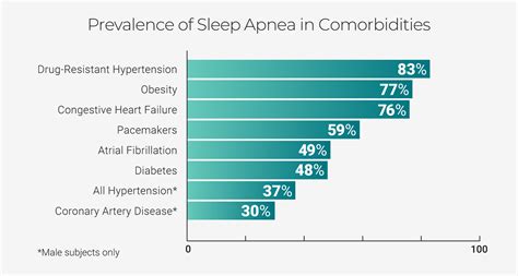 Diabetes And Sleep Apnea What You Need To Know Glidewell