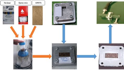 Composites Preparation Process And Characterisations Download Scientific Diagram