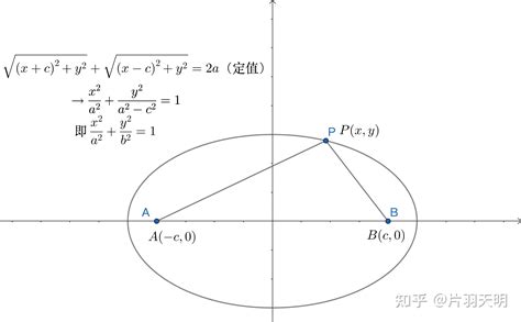 001椭圆篇 知乎