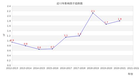 Journal Of Integrative Neuroscience 影响因子 If 中科院分区 Sci期刊投稿经验 爱科学