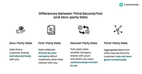 What Is First Party Data Comprehensive Guide